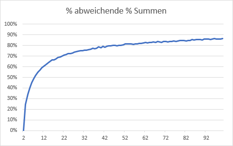 Percentage Values not adding up to 1