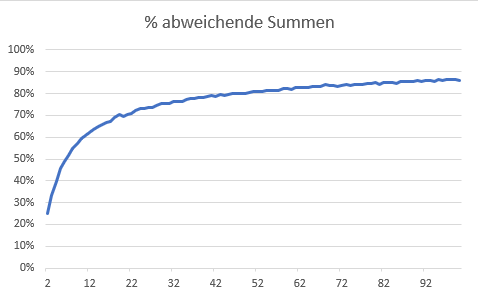 Werte runden ändert ihre Summe